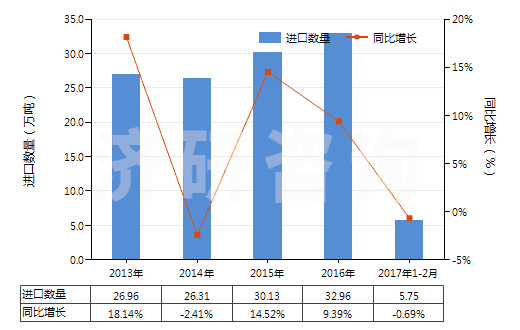 2013-2017年2月中國工業(yè)用脂肪醇(HS38237000)進口量及增速統(tǒng)計